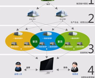 奶粉防窜货营销系统或防窜货措施有哪些？