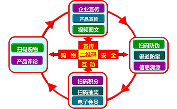 二维码营销系统可以带来哪些功能特点?