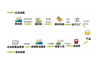 定制二维码羞羞视频在线观看网站溯源系统可以带来哪些优势价值?